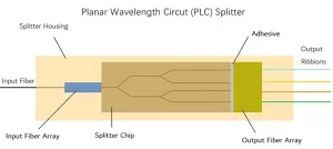 plc splitter